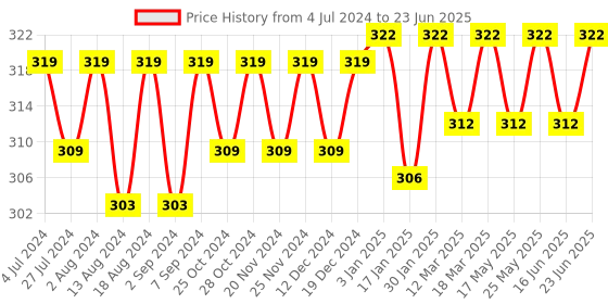 robocraze.com 110V~ 220V AC All-Purpose Temperature Control Controller with Sensor 2 Relay Output Thermostat Stc-1000 Price History Graph from 4 Jul 2024 to 23 Jun 2025
