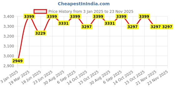 robocraze.com 11.1v 4200mAh 35C 3S1P Bonka LiPo Battery Price History Graph from 3 Jan 2025 to 22 Nov 2025
