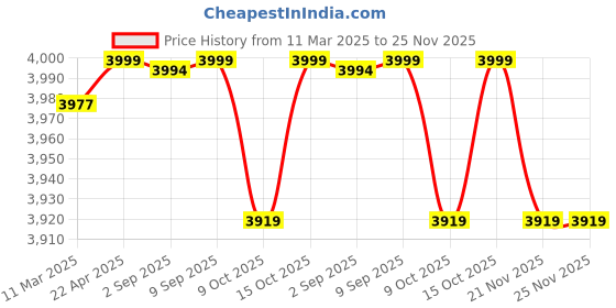 robocraze.com 11.1v 5200mah 35C 3S1P Bonka Lipo Battery Price History Graph from 11 Mar 2025 to 25 Nov 2025
