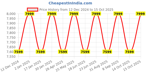 robocraze.com 11.1v 5200mah 65C 3S1P Bonka Lipo Battery Price History Graph from 12 Dec 2024 to 15 Oct 2025