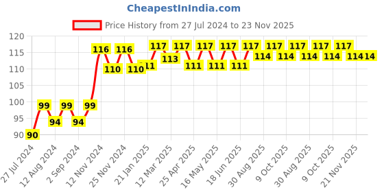 robocraze.com 12-0-12 Transformer-500mA Price History Graph from 27 Jul 2024 to 23 Nov 2025