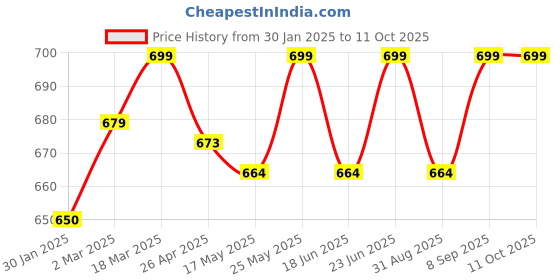 robocraze.com 12 in 1 25 Watt Soldering Iron Kit Set Price History Graph from 30 Jan 2025 to 10 Oct 2025