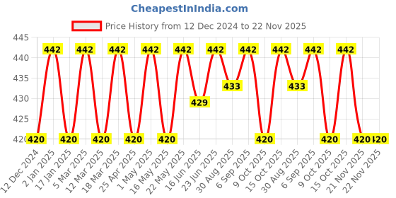 robocraze.com 1/2 Inch Brass Water Flow Sensor SEN-HZ21WI Price History Graph from 12 Dec 2024 to 22 Nov 2025