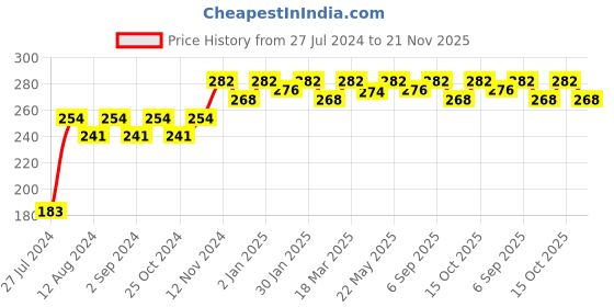 robocraze.com 1/2 Inch Water Flow Sensor SEN-HZ21WA Price History Graph from 27 Jul 2024 to 21 Nov 2025