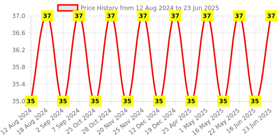 robocraze.com 12-Stage Binary Ripple Counter IC - 74HC4040 Price History Graph from 12 Aug 2024 to 23 Jun 2025