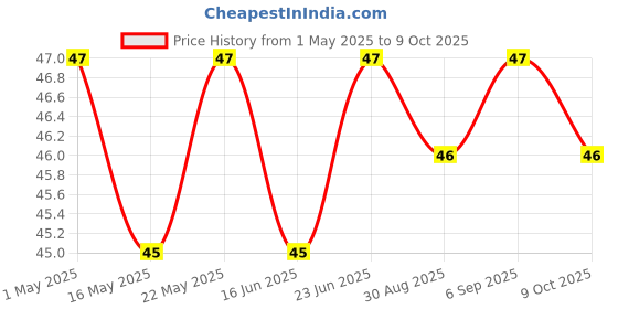 robocraze.com 12 V 1 Channel Relay Board Price History Graph from 1 May 2025 to 9 Oct 2025