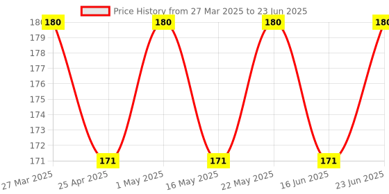 robocraze.com 12 Volt 2 Amp Power Adapter AC to DC Price History Graph from 27 Mar 2025 to 23 Jun 2025