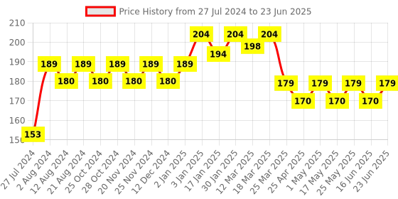 robocraze.com 1200W PWM Motor Speed Controller with Potentiometer Price History Graph from 27 Jul 2024 to 23 Jun 2025