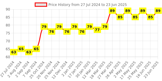 robocraze.com 1203B PWM DC Motor Speed Controller Module Price History Graph from 27 Jul 2024 to 23 Jun 2025