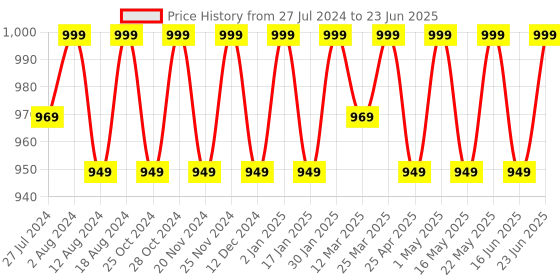 robocraze.com 125KHz Android Phone MicroUSB RFID Reader Price History Graph from 27 Jul 2024 to 23 Jun 2025