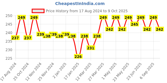 robocraze.com 125KHz EM4100 RFID Card Read Module Price History Graph from 17 Aug 2024 to 9 Oct 2025