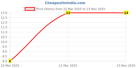 robocraze.com 125KHz RFID Keychain (read) Price History Graph from 10 Mar 2025 to 23 Nov 2025