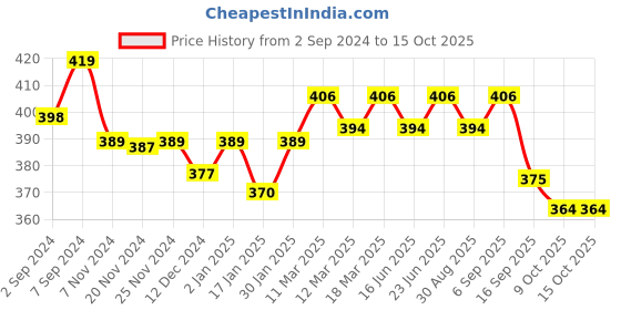 robocraze.com 125KHz USB RFID Reader Price History Graph from 2 Sep 2024 to 14 Oct 2025