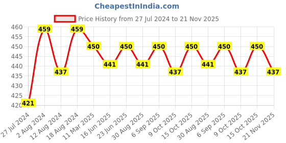robocraze.com 128x64 Graphic LCD -Blue Backlight Price History Graph from 27 Jul 2024 to 21 Nov 2025