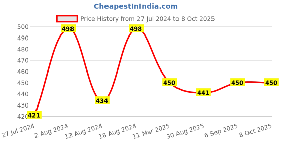 robocraze.com 128x64 Graphic LCD -Yellow Backlight Price History Graph from 27 Jul 2024 to 7 Oct 2025