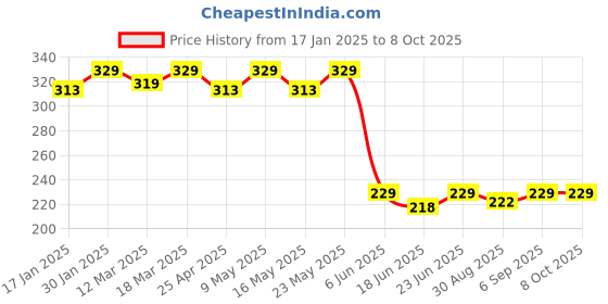 robocraze.com 12A 300W DC-DC Buck Converter Step down Power Module 7-32V to 0.8-28V Price History Graph from 17 Jan 2025 to 8 Oct 2025