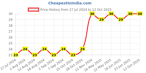 robocraze.com 12mm Reed Switch/Sensor Price History Graph from 27 Jul 2024 to 11 Oct 2025