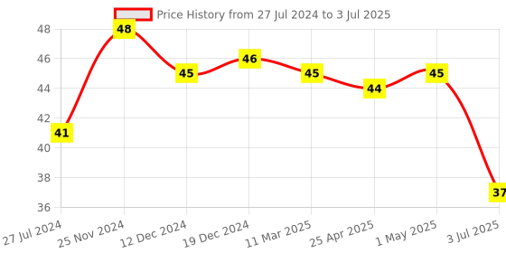 robocraze.com 12V 1 Channel Relay Module (10Amp) Price History Graph from 27 Jul 2024 to 3 Jul 2025