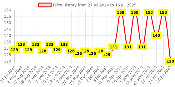 robocraze.com 12V 10A PWM DC Motor Speed Controller Price History Graph from 27 Jul 2024 to 16 Jul 2025