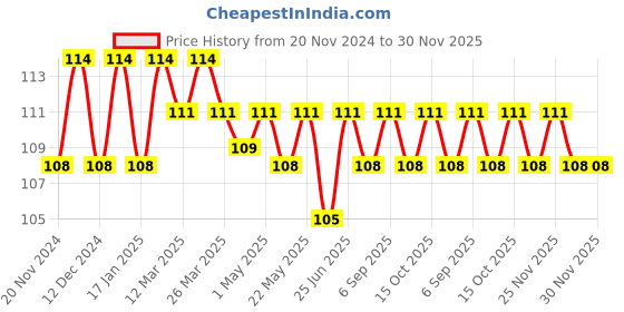 robocraze.com 12V 1A Power Adapter Price History Graph from 20 Nov 2024 to 30 Nov 2025