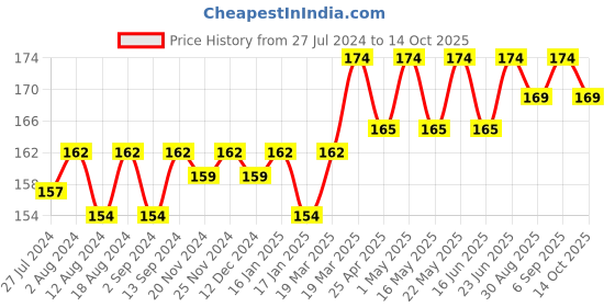 robocraze.com 12V 1A Transformer - 1000mA Price History Graph from 27 Jul 2024 to 14 Oct 2025