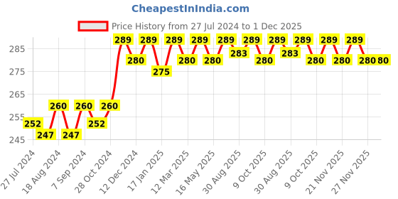 robocraze.com 12V 2A SMPS Price History Graph from 27 Jul 2024 to 30 Nov 2025