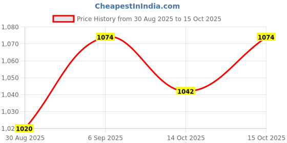 robocraze.com 12V 30 RPM DC Rectangle Geared Motor with High Torque Price History Graph from 30 Aug 2025 to 14 Oct 2025