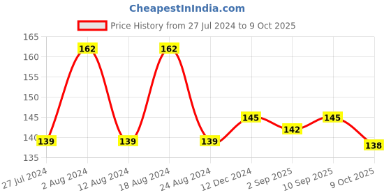 robocraze.com 12V 4CH Relay Board Price History Graph from 27 Jul 2024 to 9 Oct 2025
