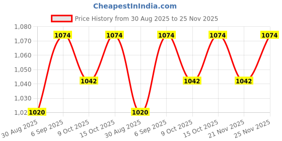 robocraze.com 12V 500 RPM DC Rectangle Gear Motor with High Torque Price History Graph from 30 Aug 2025 to 25 Nov 2025