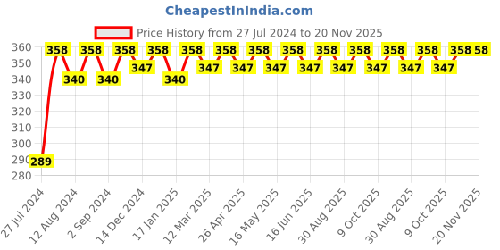 robocraze.com 12V 8-Channel Relay board Price History Graph from 27 Jul 2024 to 20 Nov 2025