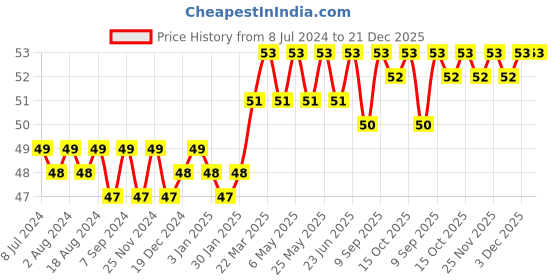 robocraze.com 12V Brushless DC Fan - 4010 Price History Graph from 8 Jul 2024 to 21 Dec 2025