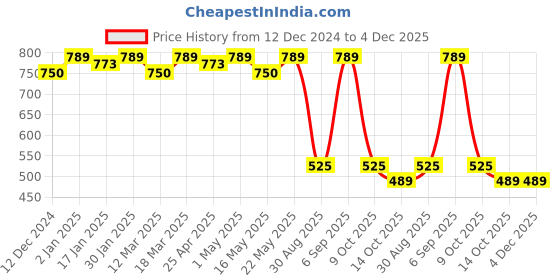 robocraze.com 12V Cold White 5050 SMD LED Strip Flexible 5M/Roll Non-Waterproof (5 Meter) Price History Graph from 12 Dec 2024 to 4 Dec 2025