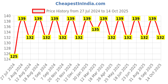 robocraze.com 12V Mini Ambulance Siren Price History Graph from 27 Jul 2024 to 14 Oct 2025