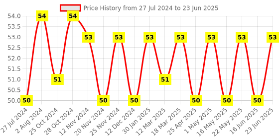 robocraze.com 12x12x7.3mm Tactile Push Button Switch(Pack of 10) Price History Graph from 27 Jul 2024 to 23 Jun 2025