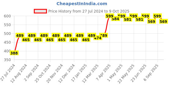 robocraze.com 13.56MHz NFC Antenna Price History Graph from 27 Jul 2024 to 9 Oct 2025