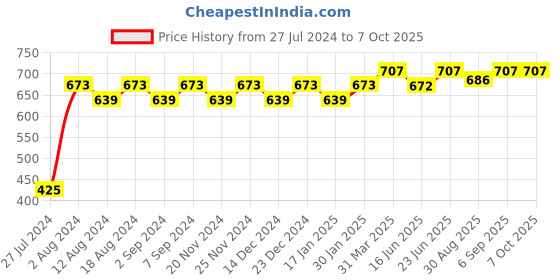 robocraze.com 14 in 1 Educational DIY Solar Transformers Robot Toy Price History Graph from 27 Jul 2024 to 7 Oct 2025