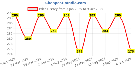 robocraze.com 1/4 Inch Water Flow Sensor YF - S402 Price History Graph from 3 Jan 2025 to 9 Oct 2025