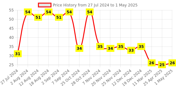 robocraze.com 14-Stage Binary Ripple Counter IC - 74HC4060 Price History Graph from 27 Jul 2024 to 1 May 2025
