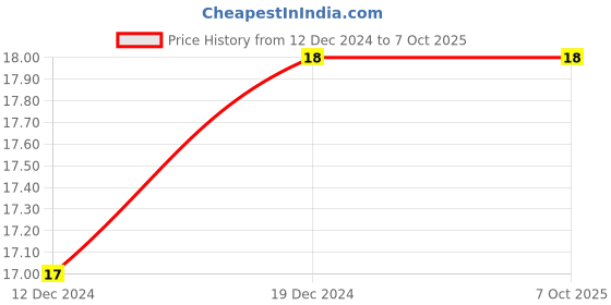 robocraze.com 14 Stage Ripple Carry Binary Counter IC - CD4020 Price History Graph from 12 Dec 2024 to 6 Oct 2025