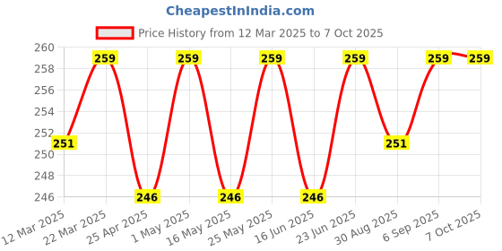 robocraze.com 15 Value Electrolytic Capacitor Kit with Box 200PC Price History Graph from 12 Mar 2025 to 6 Oct 2025