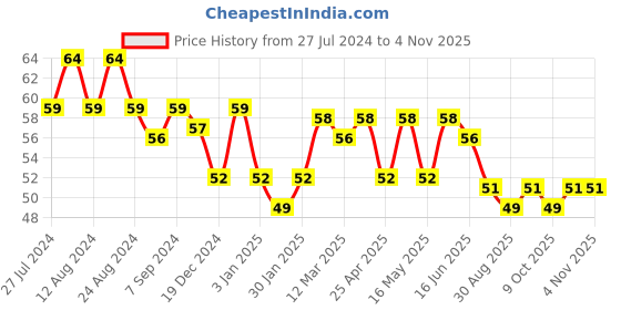 robocraze.com 150 RPM BO Motor- L Shape Price History Graph from 27 Jul 2024 to 3 Nov 2025