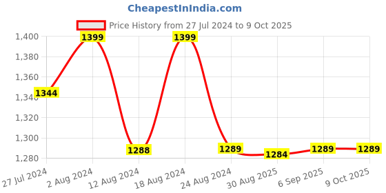 robocraze.com 1.54 inch E-ink Display Module, three colour 200X200 Price History Graph from 27 Jul 2024 to 8 Oct 2025