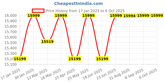 robocraze.com 15.6Inch Official Raspberry Pi Monitor 1920x1080 IPS - Red/White Price History Graph from 17 Jan 2025 to 5 Oct 2025