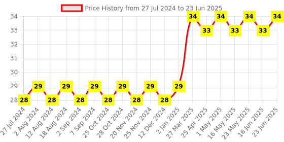 robocraze.com 15cm Camera Cable for Raspberry Pi 3 and Raspberry Pi 2 Price History Graph from 27 Jul 2024 to 23 Jun 2025