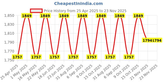 robocraze.com 15cm Pre-Crimped Cables 6 Colors with SH1.0 Connectors Price History Graph from 25 Apr 2025 to 23 Nov 2025