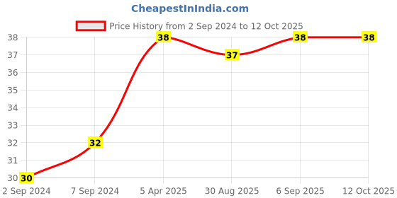 robocraze.com 15cm x 10cm Single Side Copper Clad Laminate PCB Board Price History Graph from 2 Sep 2024 to 12 Oct 2025
