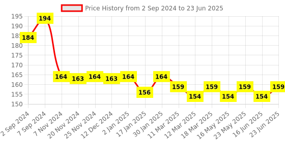 robocraze.com 16 Bit I2C 4 Channel ADS1115 Module Price History Graph from 2 Sep 2024 to 23 Jun 2025