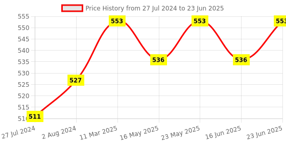 robocraze.com 16 Channel 12V Relay Module Board Price History Graph from 27 Jul 2024 to 23 Jun 2025
