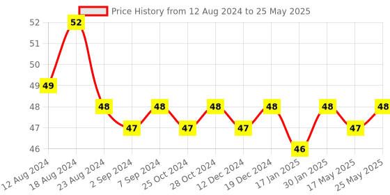 robocraze.com 16 Channel Analog Multiplexer Price History Graph from 12 Aug 2024 to 25 May 2025