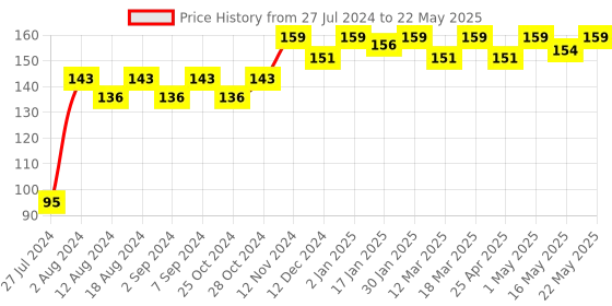 robocraze.com 16-Channel Analog Multiplexer/Demultiplexer IC - CD4067 Price History Graph from 27 Jul 2024 to 22 May 2025